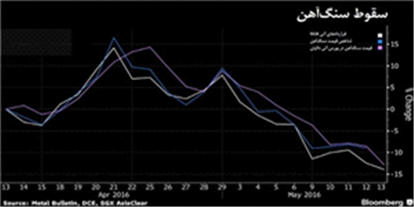 قیمت سنگ آهن جهانی چه روندی دارد